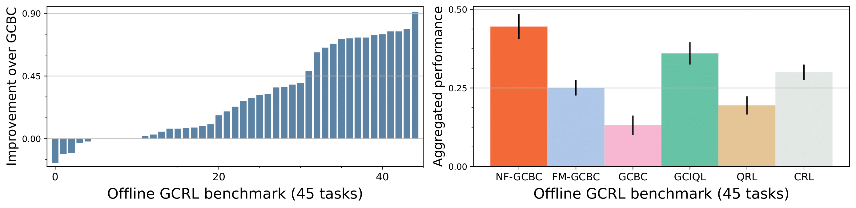 Goal-Conditioned Behavioral Cloning Results